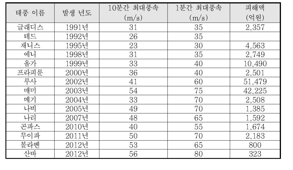 국내 태풍 사례 분석