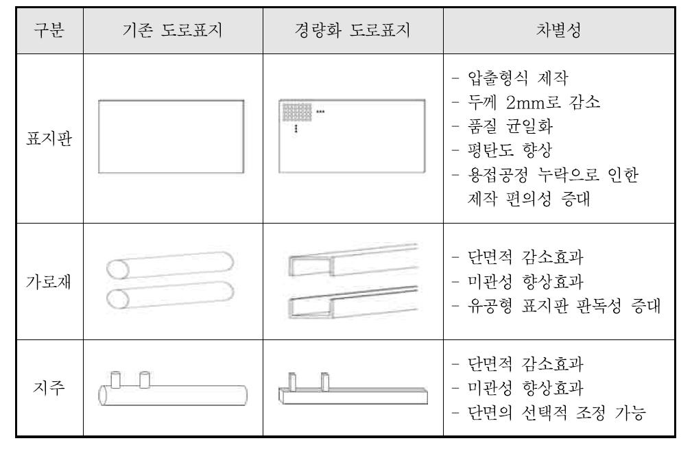 경량화 도로표지의 기존 기술과의 차별성