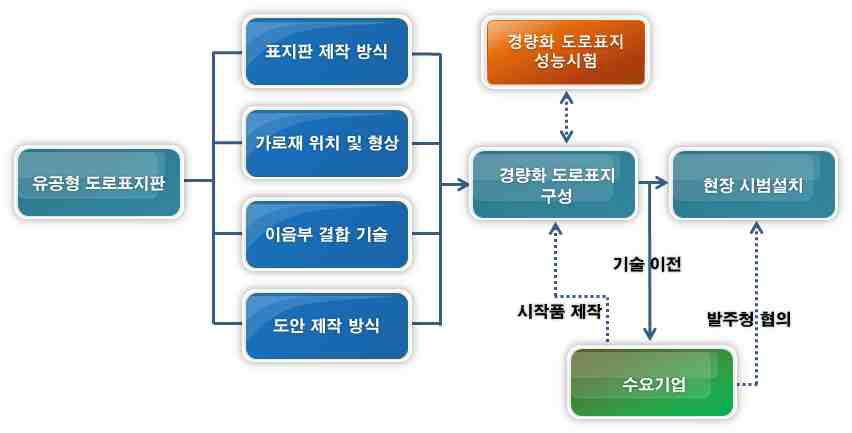 연구 추진 전략