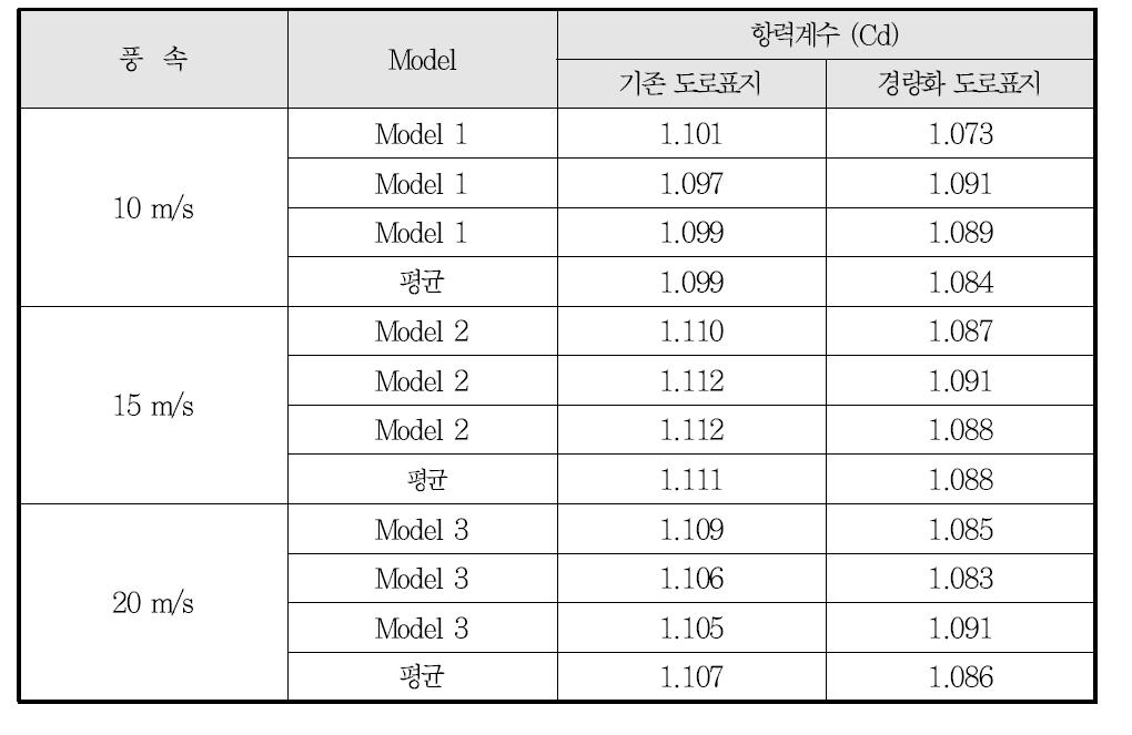 경량화 도로표지 풍동시험 결과