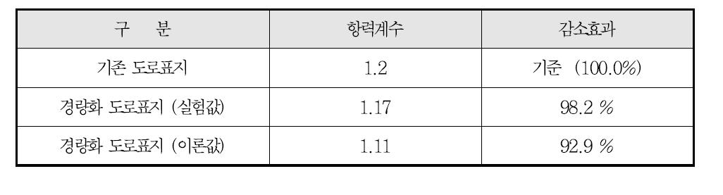 경량화 도로표지 향력계수 및 감소효과