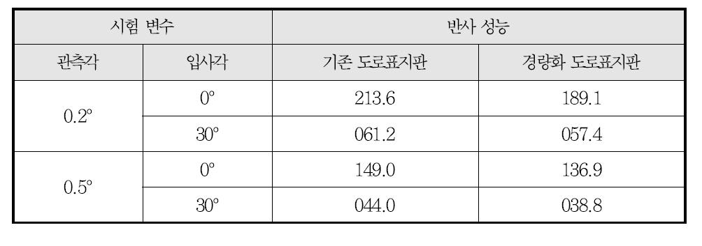 경량화 도로표지 반사성능시험 결과