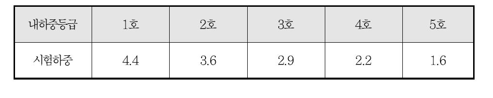 재하하중 시험값