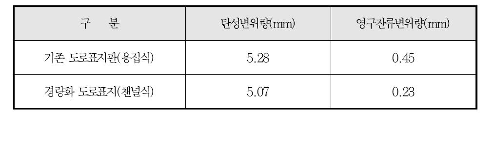 하중강도 시험 결과