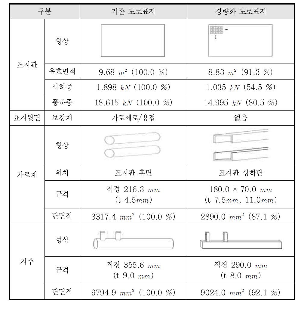 경량화 도로표지의 효과 분석