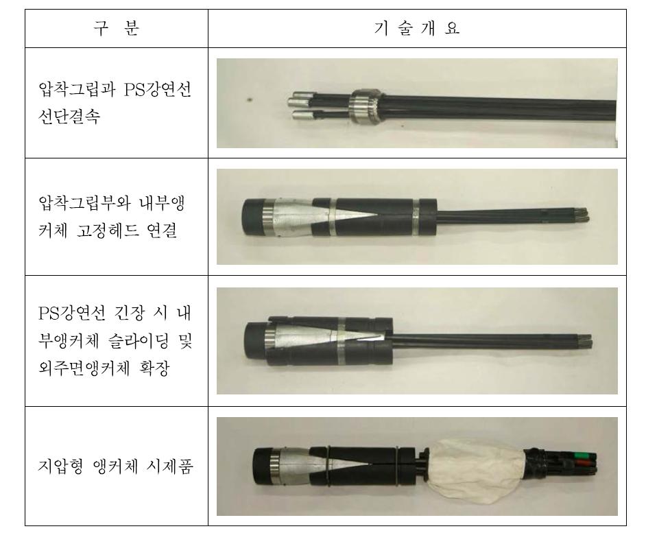 지압형 앵커체 기술 개요