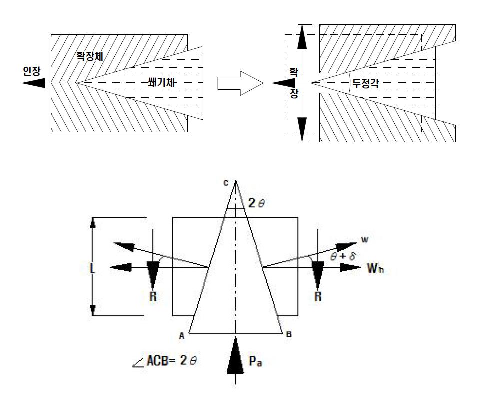 지압형 앵커의 지압력 발현 모식도 및 응력도