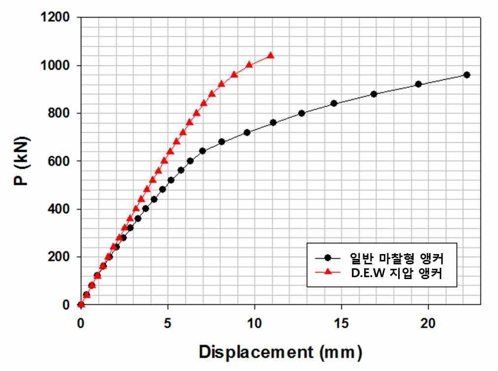 앵커의 인발 저항력 비교 검토