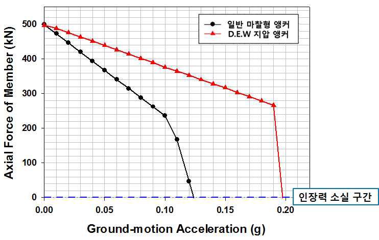 지진가속도 변화에 따른 앵커 부재력