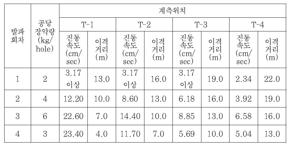 시험시공 발파진동 계측 결과