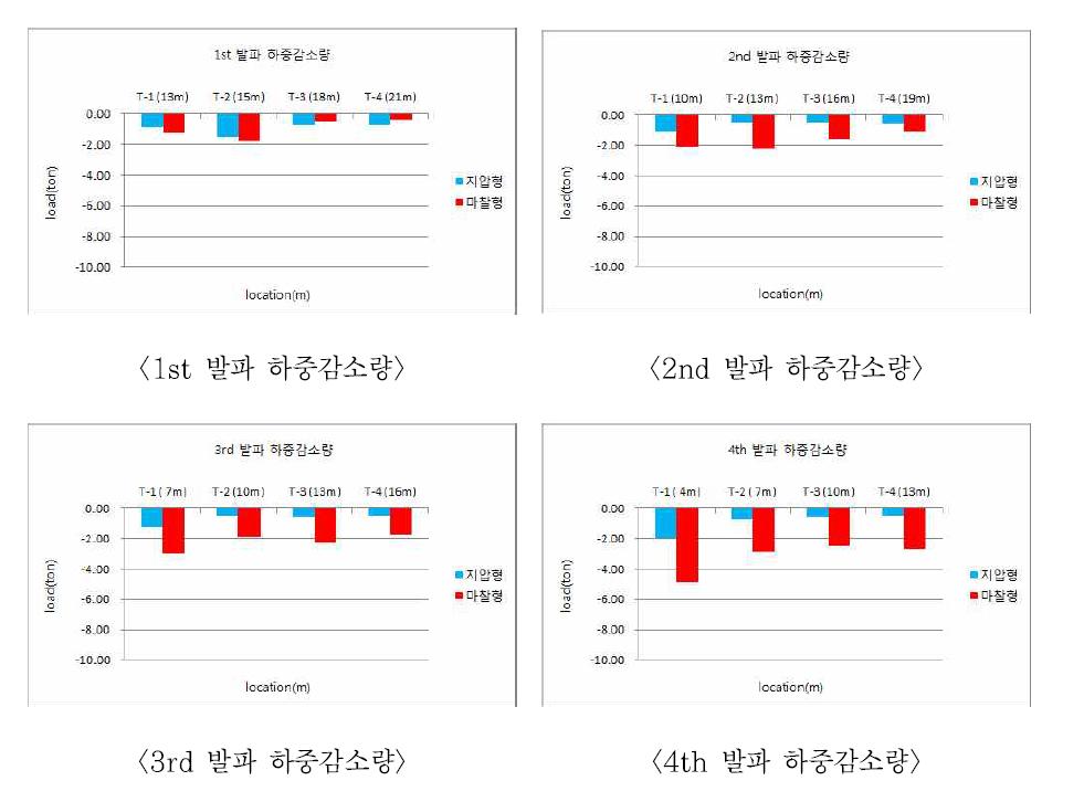 앵커 설치 구간별 발파에 따른 하중감소량