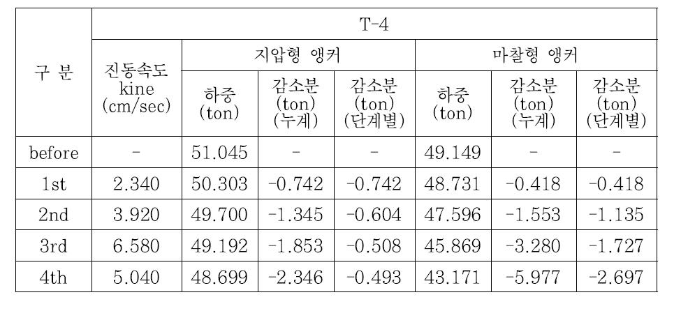 T-4 구간 시험발파 후 앵커체 하중계 계측결과