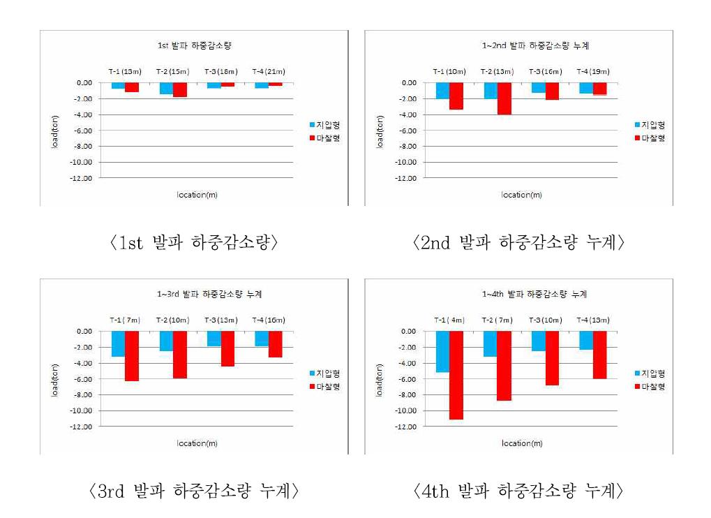 앵커 설치 구간별 발파에 따른 하중감소량 누계