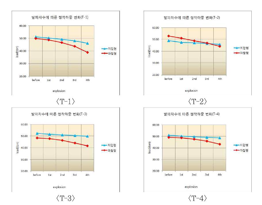 발파 차수에 따른 구간별 정착하중 변화