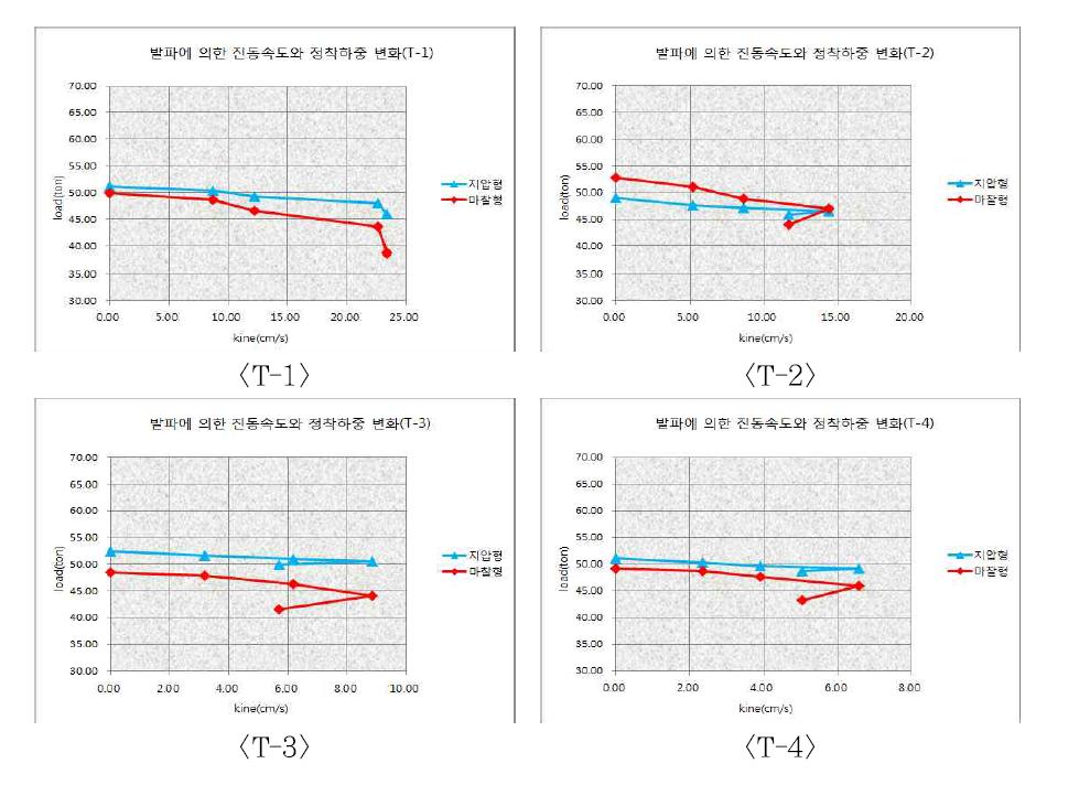 발파에 의한 진동소고와 정착하중 변화