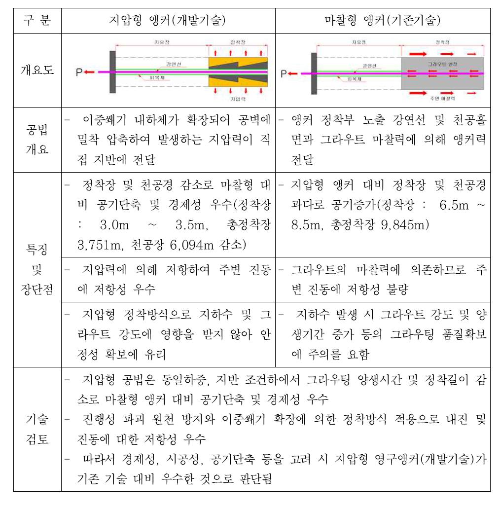 기존 기술과의 기술성능 비교