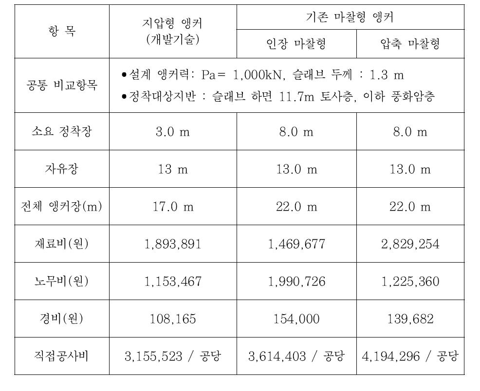 기존 기술과의 경제성 비교