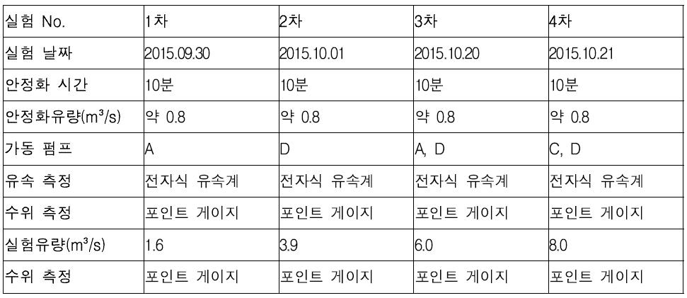 생태호안블록 실험 기본 정보