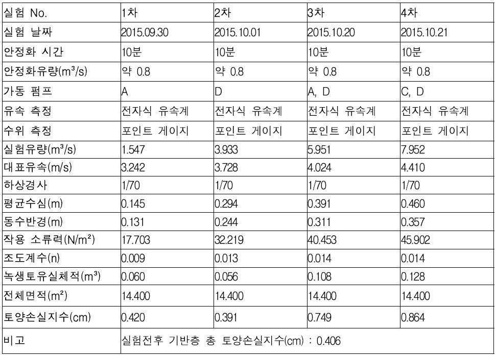 생태호안블록실험 기본 정보(Type A)