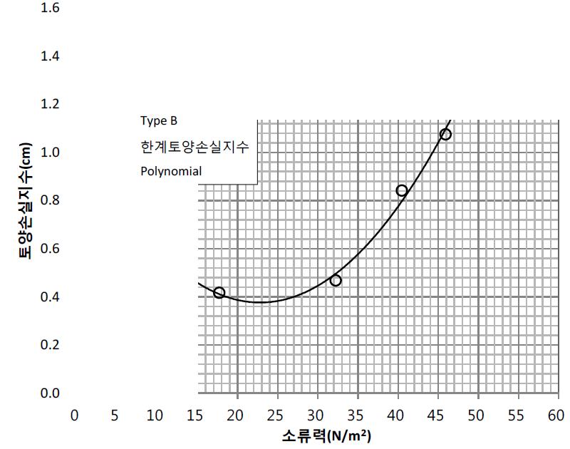 소류력과 토양손실지수(Type B)