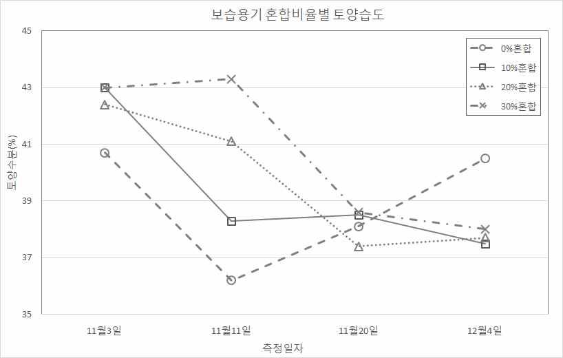 보습용기 혼합 비율에 따른 토양습도 변화