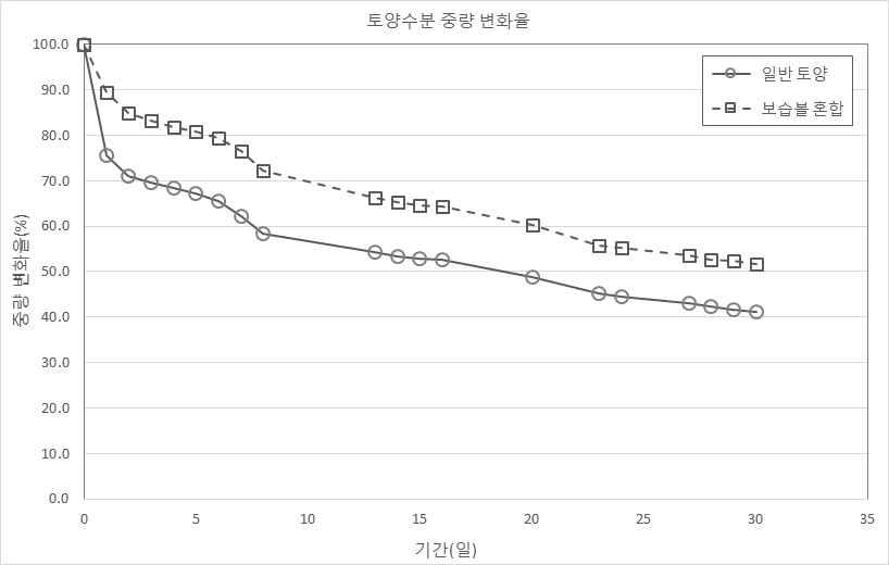 토양수분 중량변화율