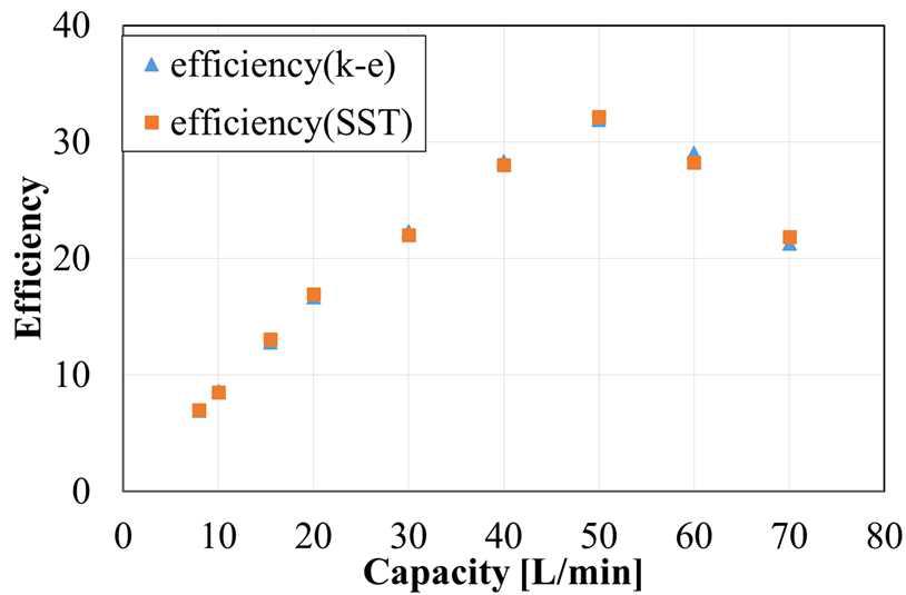 SST모델 및 k-e 모델로 도출한 펌프 효율 비교