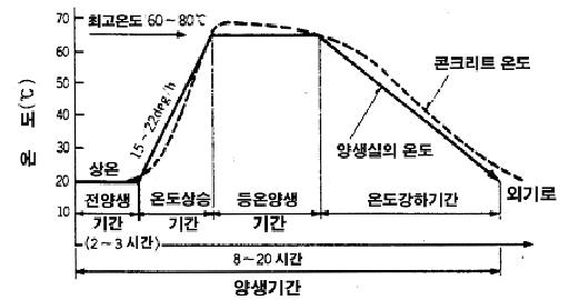 증기양생의 일반적인 양생조건