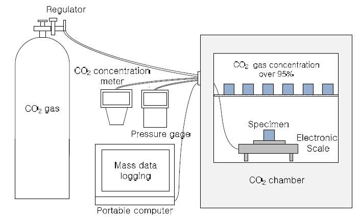 CO2 양생 챔버