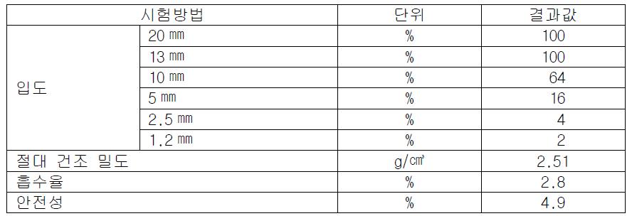 콘크리트 2차 제품용 순환 굵은 골재 실험 결과