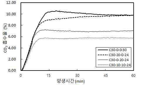 질량변화에 따른 CO2 흡수율 (Test A)