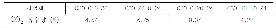 TGA 분석법에 따른 CO2흡수량 (Test A)