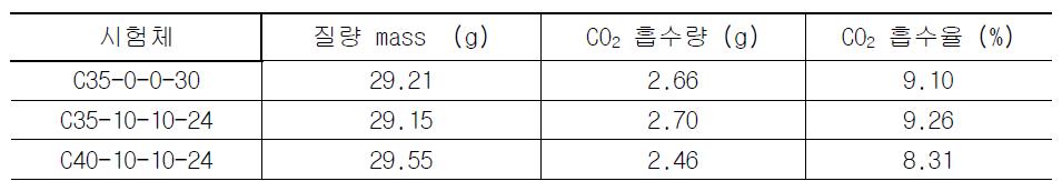 질량변화에 따른 CO2 흡수율 (Test B)