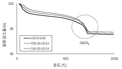CO2 양생 시험체의 TGA 결과