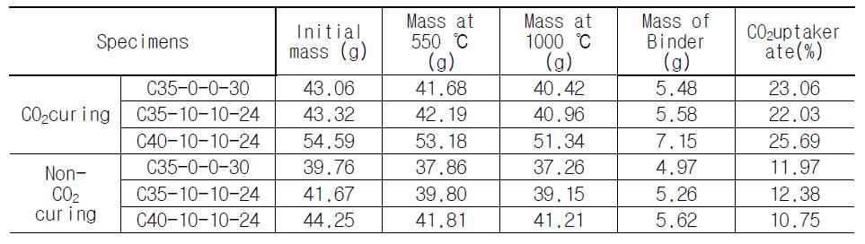 TGA 분석법에 따른 질량변화 (Test B)