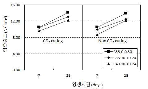 시험체의 압축강도 비교 (Test B)