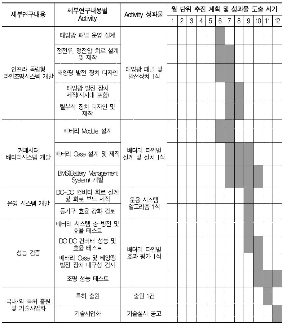 연구내용 및 추진 일정