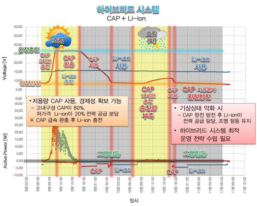 커패시터+리튬이온 조합 배터리 시스템의 충방전 특성