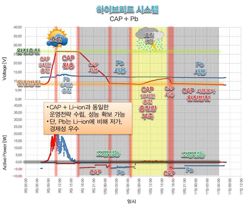 커패시터+납축전지 조합 배터리 시스템의 충방전 특성