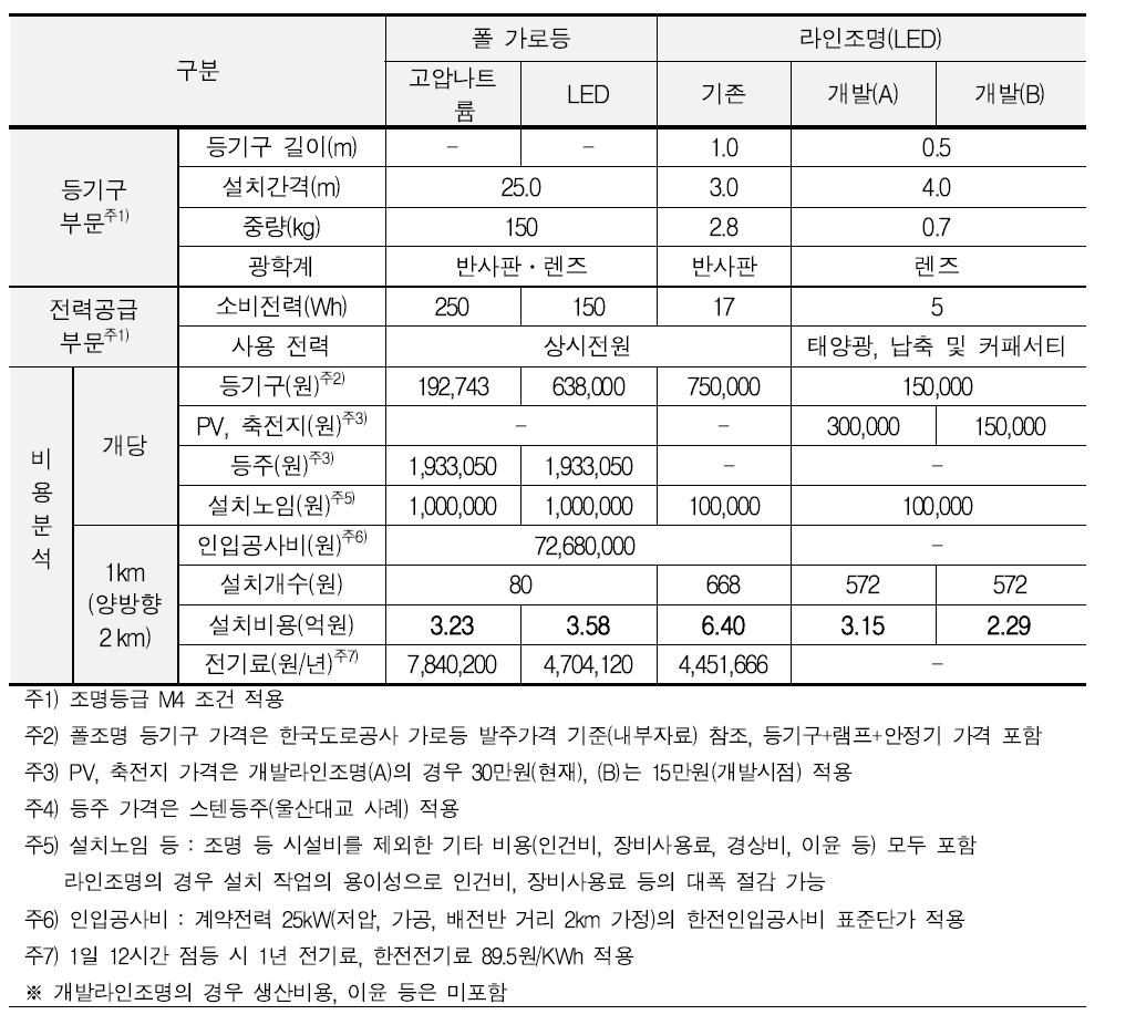 조명시스템별 설치 비용 비교