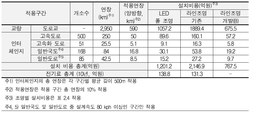 조명시스템별 적용 분야 및 규모 비교