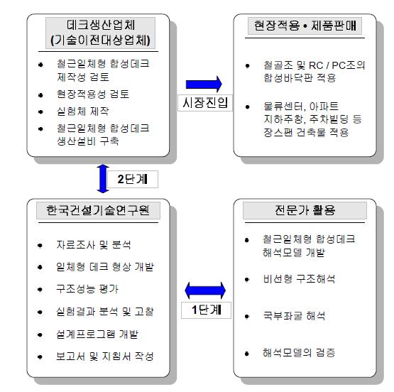 연구 추진 전략