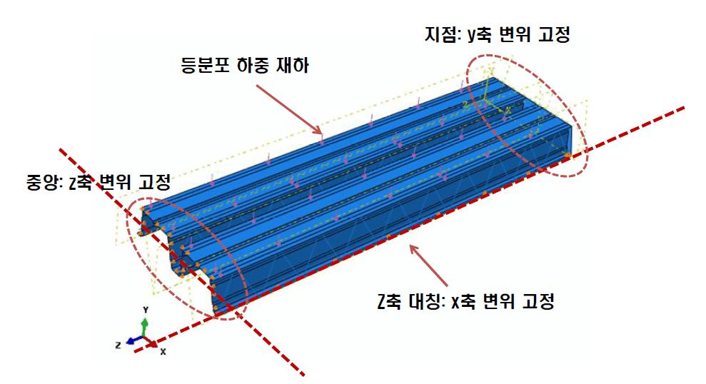 유한요소 해석 모델