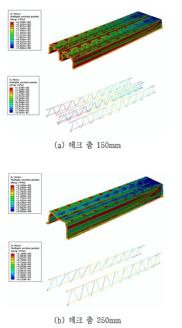 연결보강판 부착형 절곡 철근트러스 데크 해석 결과
