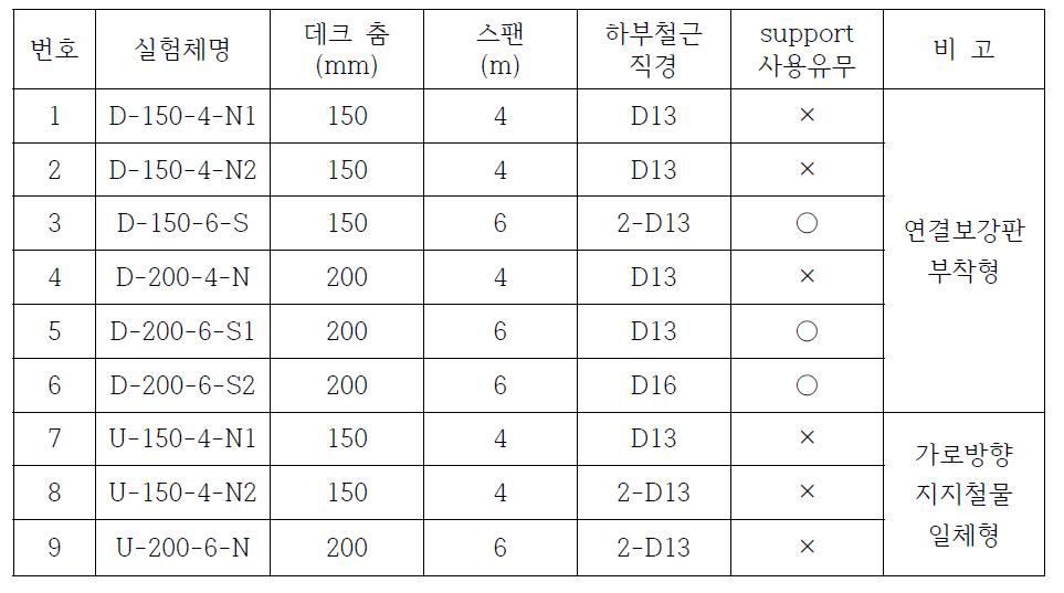 시공시 안전성 평가 실험체 일람