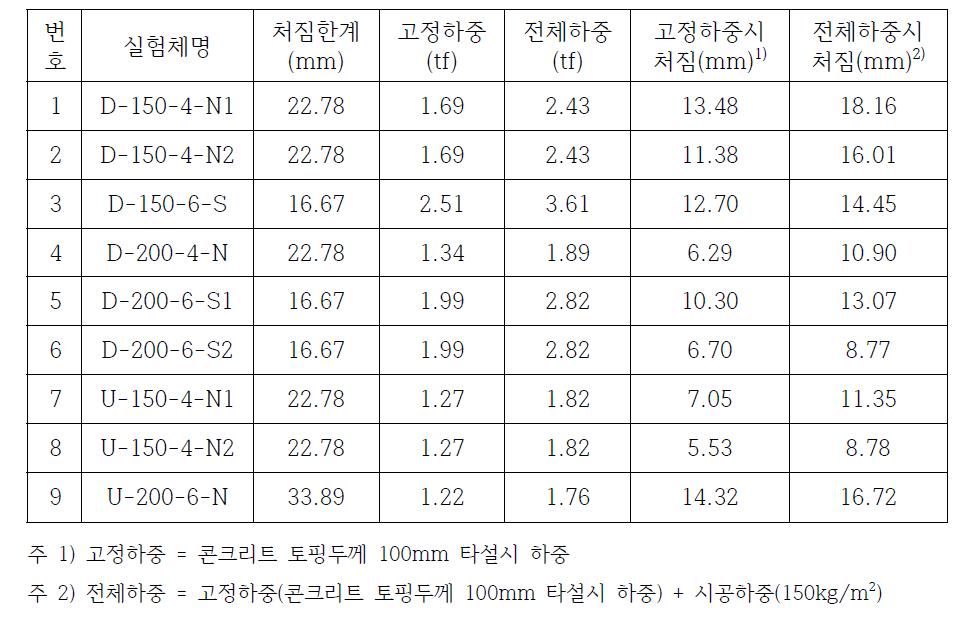 시공시 안전성 평가 실험 결과