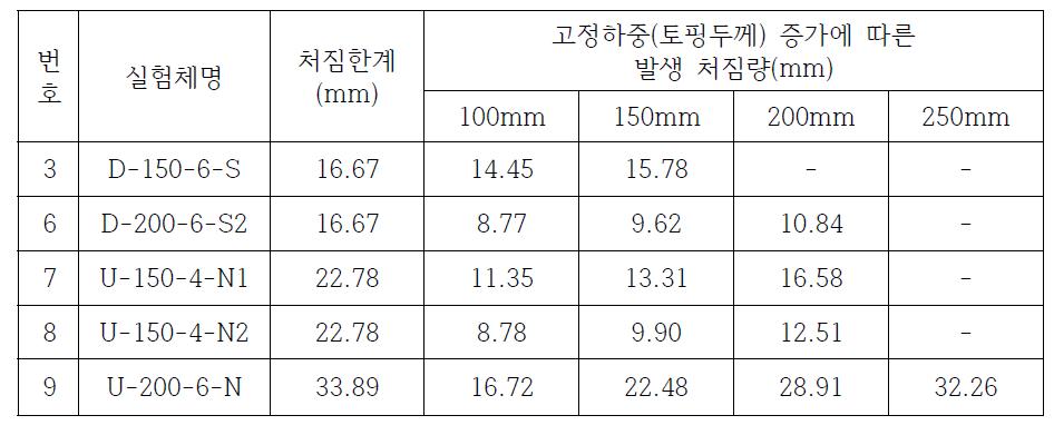 고정하중 증가에 따른 처짐량