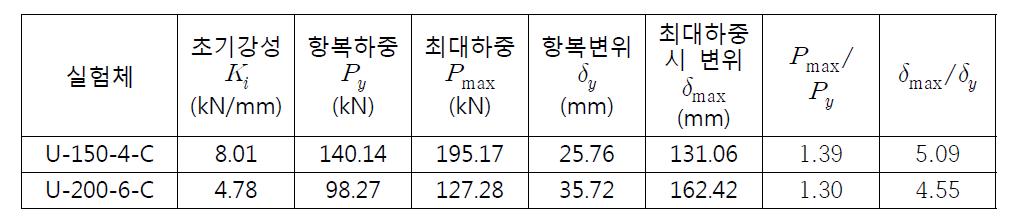 합성슬래브 휨실험 결과