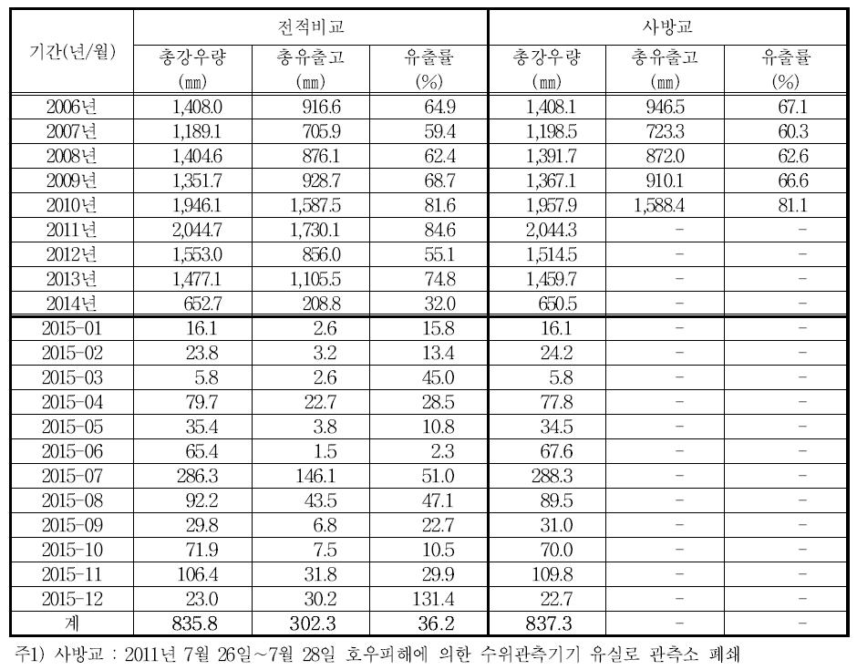 월별 유출률(2006년～2014년, 2015년 1월∼12월, 설마천 유역)