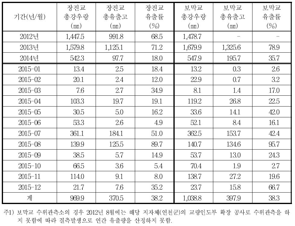 월별 유출률(2012년～ 2014년, 2015년 1월～12월, 차탄천 유역)